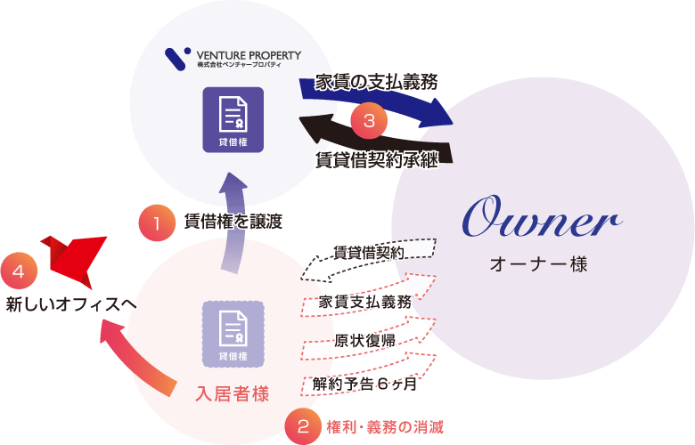 1.賃借権を譲渡 2.権利・義務の消滅 3.家賃の支払義務/賃貸借契約承継 4.新しいオフィスへ