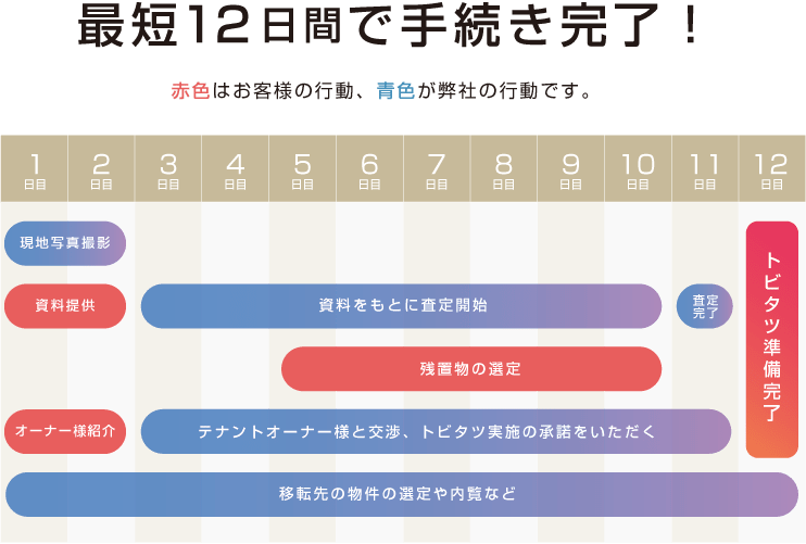 最短12日間で手続き完了！赤色はお客様の行動、青色が弊社の行動です。